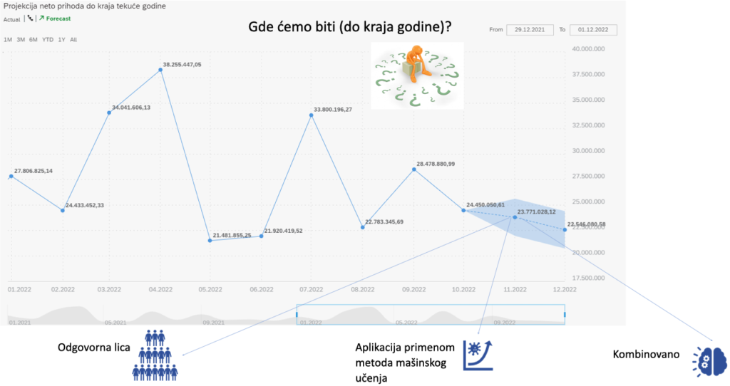 Predikcije